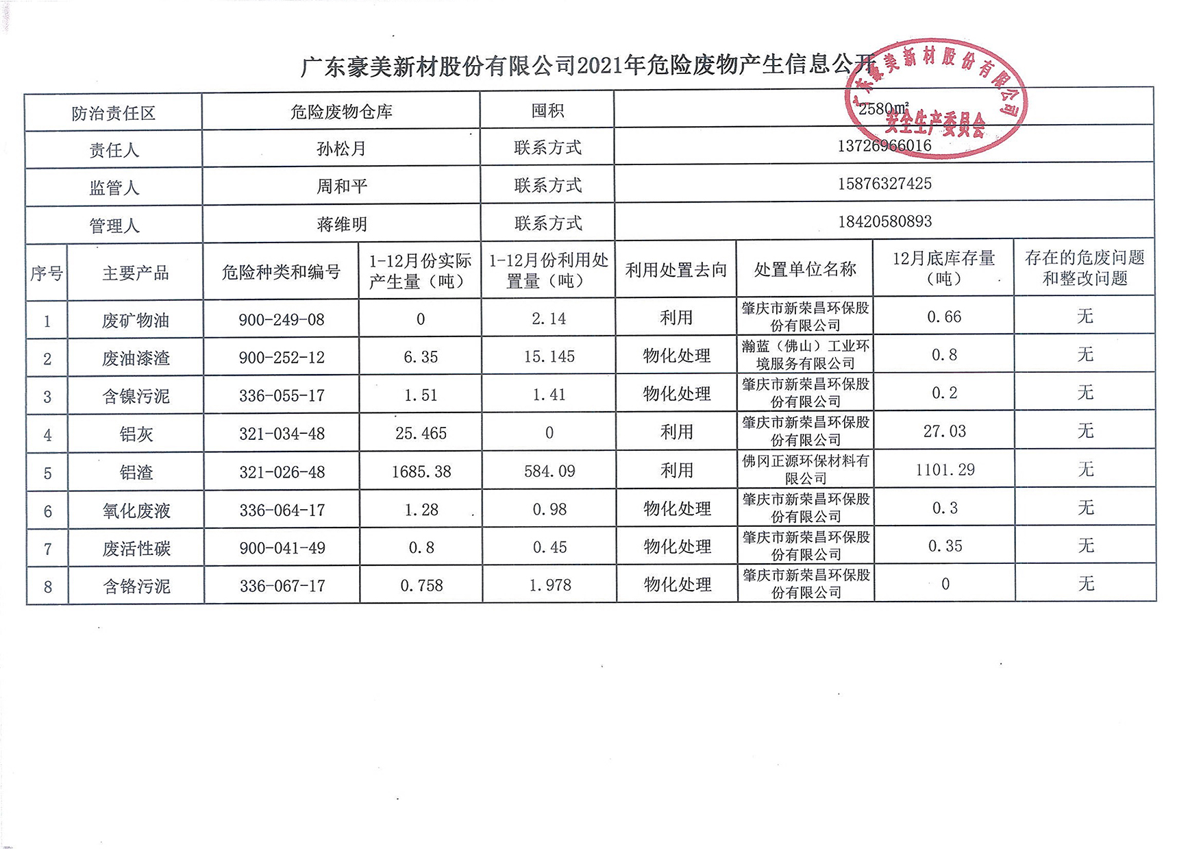 廣東豪美新材股份有限公司2021年危險(xiǎn)廢物產(chǎn)生信息公開.jpg