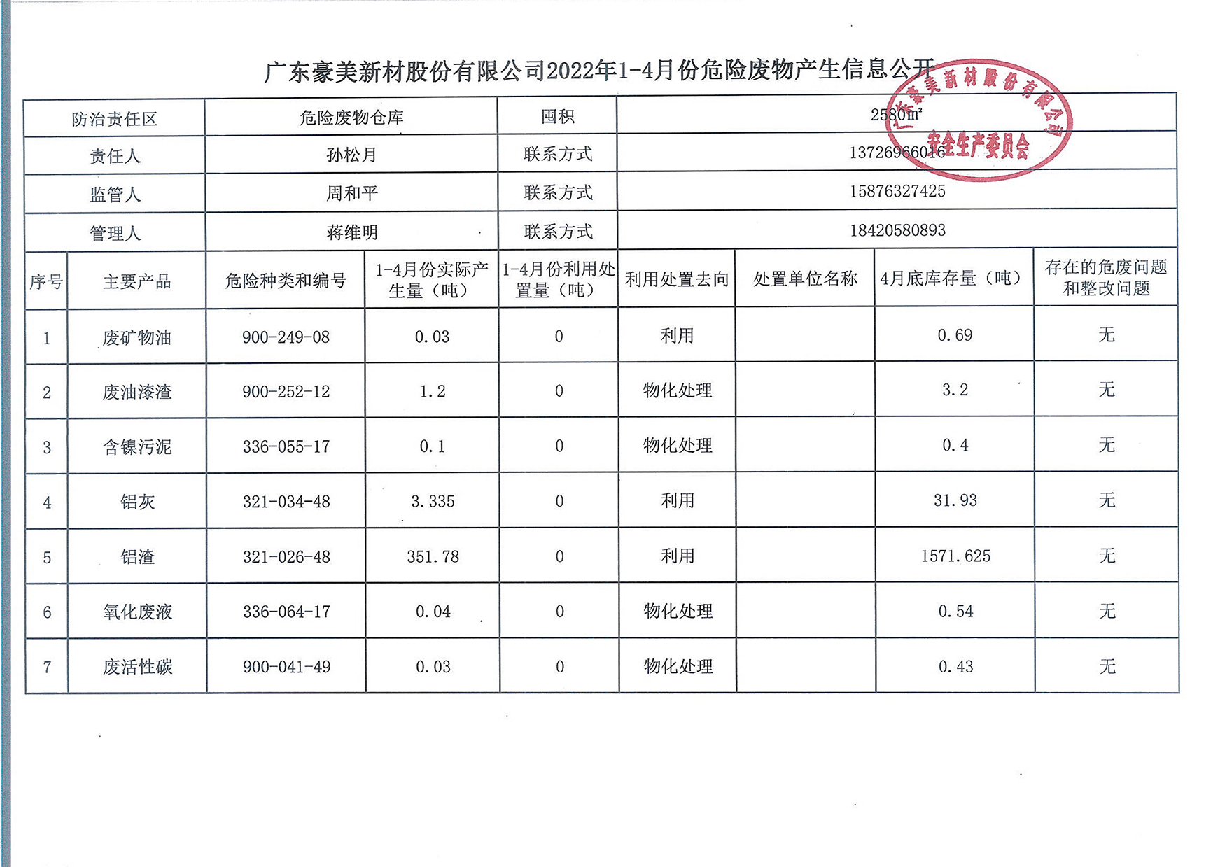 廣東豪美新材股份有限公司2022年1-4月份危險廢物產(chǎn)生信息公開.jpg